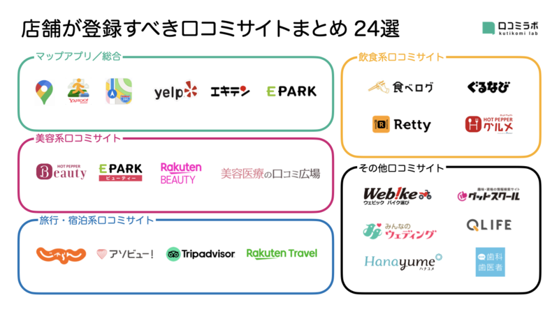 店舗が登録すべき口コミサイトまとめ 24選