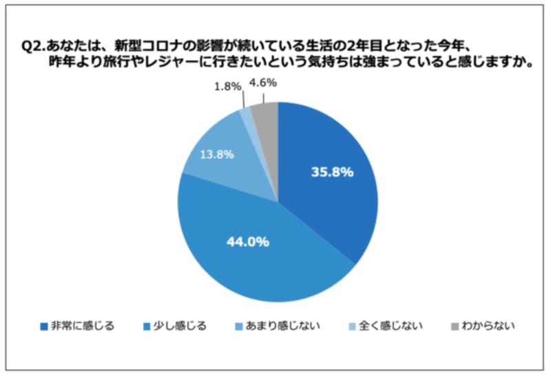 コロナ禍における旅行計画の実態調査