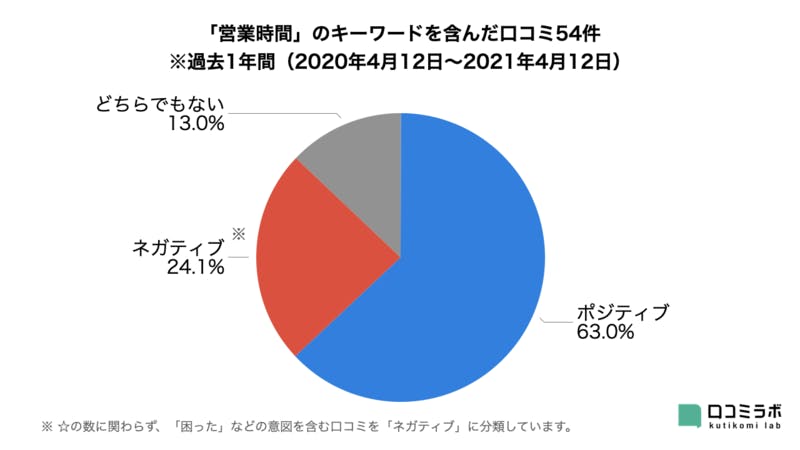 ▲「営業時間」のキーワードを含んだ口コミ54件：編集部作成