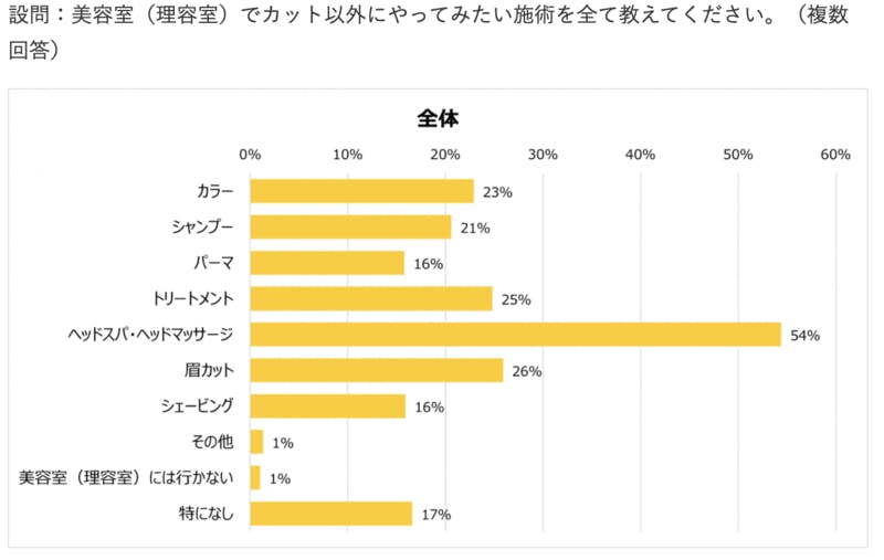 ▲美容室（理容室）の利用状況に関する意識調査：株式会社ROI