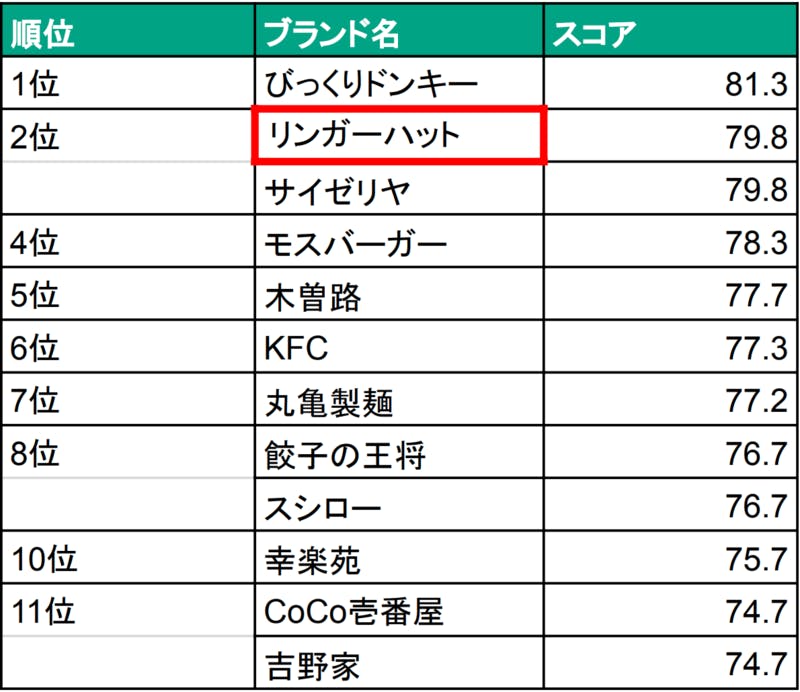 ▲2020年のJCSI（日本版顧客満足度指数）：JCSIのデータより編集部作成