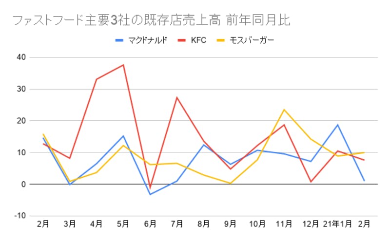 マクドナルド モスバーガー KFC 比較