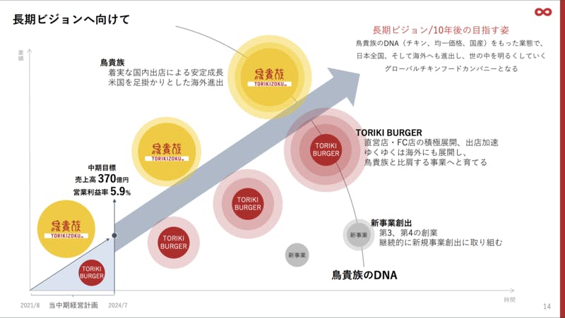 鳥貴族 長期ビジョン 中長期計画