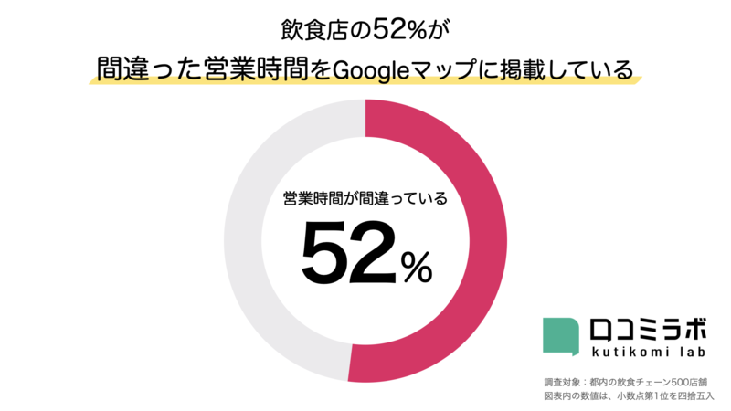 飲食店の52%が間違った営業時間をGoogleマップに掲載している