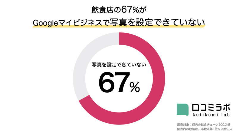 ▲飲食店の67%がGoogleマイビジネスで写真を掲載できていない:編集部作成 飲食店の67%がGoogleマイビジネスで写真を掲載できていない