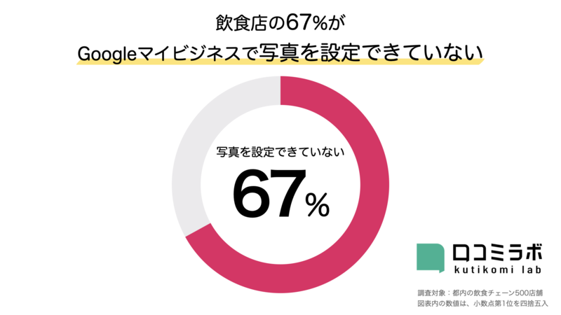 飲食店の67%がGoogleマイビジネスで写真を掲載できていない