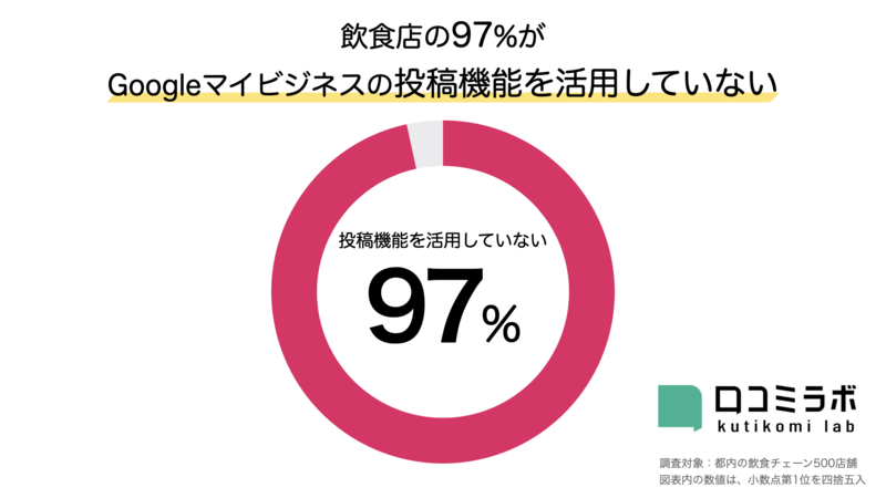 ▲飲食店の97%がGoogleマイビジネスの投稿機能を活用していない:編集部作成 飲食店の97%がGoogleマイビジネスの投稿機能を活用していない