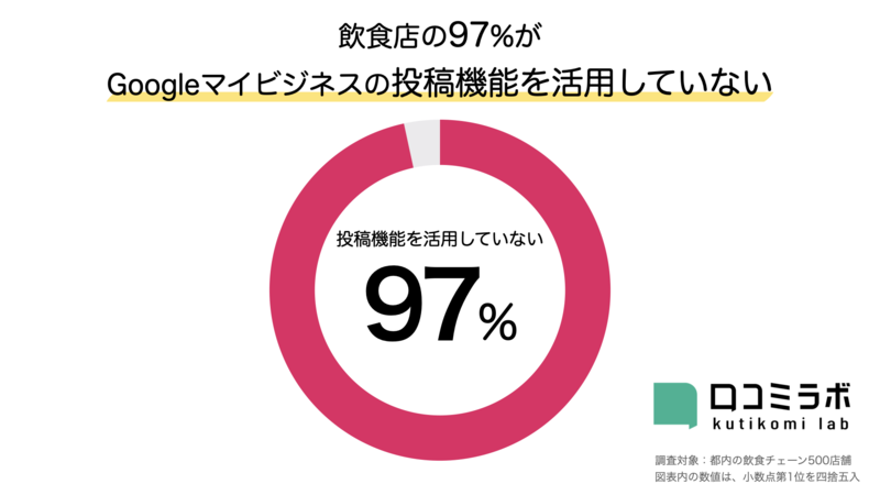 飲食店の97%がGoogleマイビジネスの投稿機能を活用していない