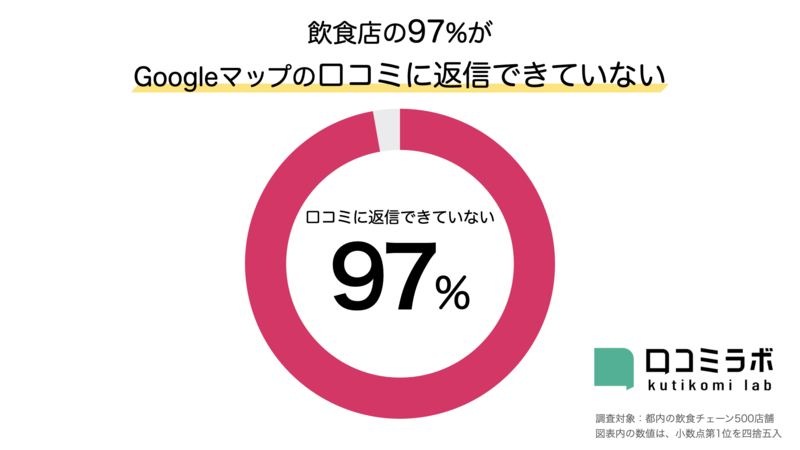 ▲飲食店の97%がGoogleマップの口コミに返信できていない:編集部作成 飲食店の97%がGoogleマップの口コミに返信できていない