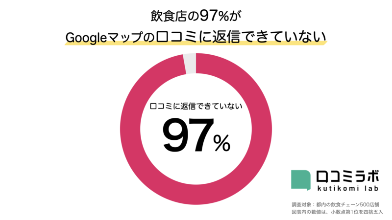 飲食店の97%がGoogleマップの口コミに返信できていない