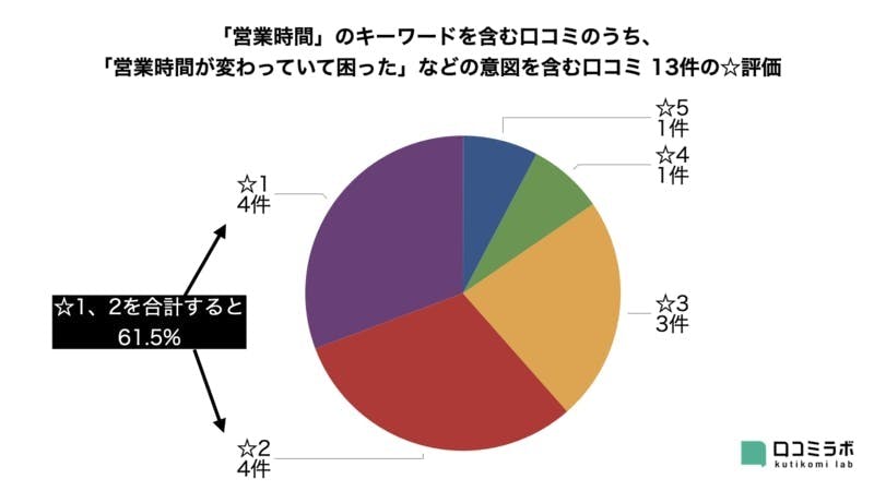 「営業時間」のキーワードを含んだネガティブな口コミは、☆1、2が半数以上を占める