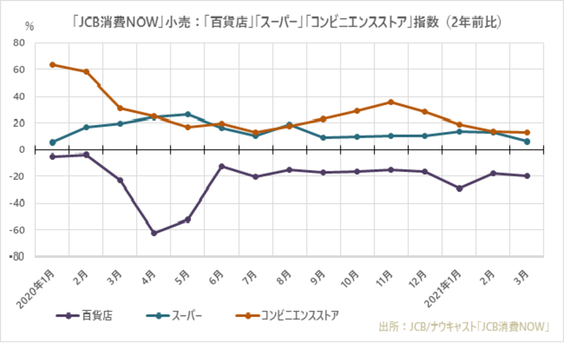 ▲小売の「JCB消費NOW」推移:JCB・ナウキャスト ▲小売の「JCB消費NOW」推移:JCB・ナウキャスト
