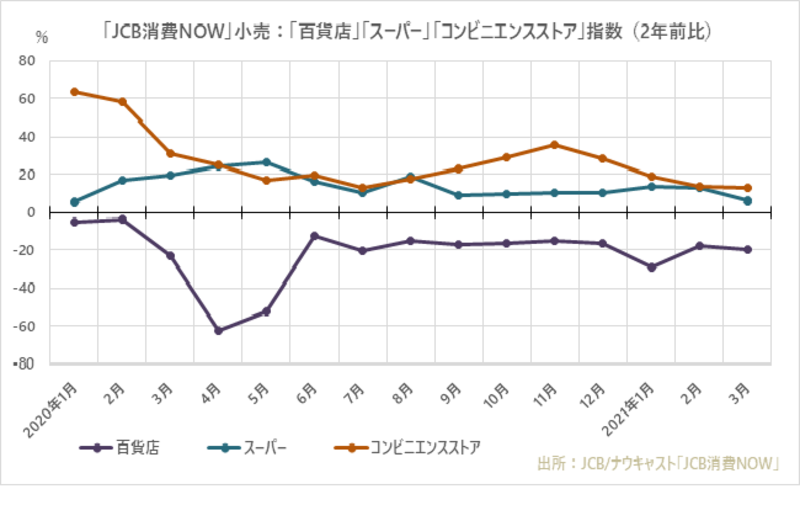 ▲小売の「JCB消費NOW」推移：JCB・ナウキャスト