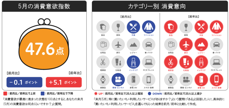 ▲来月の消費予報・2021年4月:博報堂生活総研 ▲来月の消費予報・2021年4月:博報堂生活総研