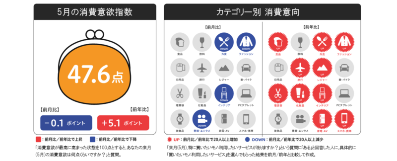 ▲来月の消費予報・5月:博報堂生活総合研究所 5月の消費動向調査結果