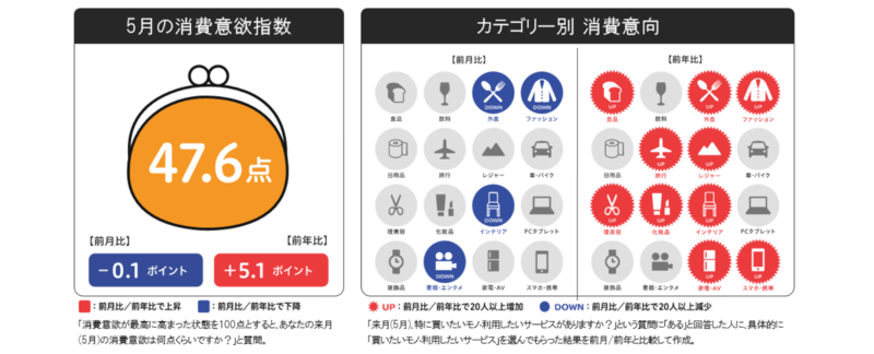 5月の消費動向調査結果