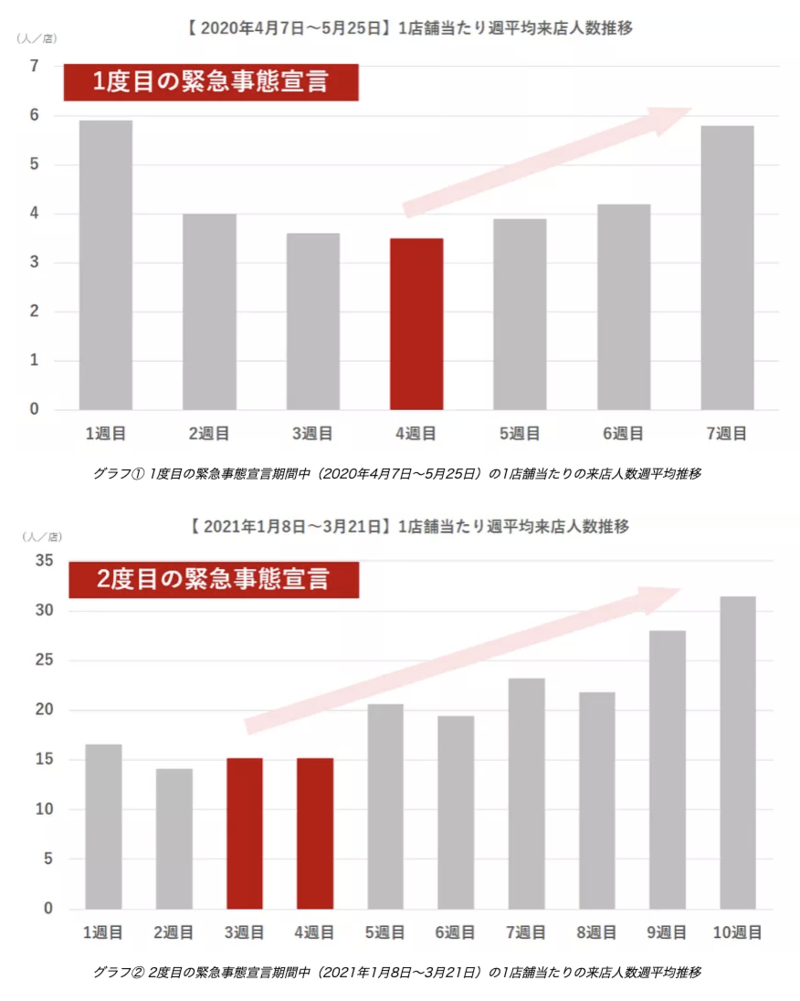 ▲過去の緊急事態宣言では、3、4週目あたりから来店人数の減少が収まり、5週目以降からは増加する傾向に:TableCheckデータより 自粛 効果