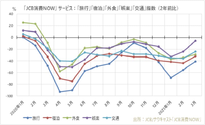 JCB消費NOW 旅行・宿泊などの消費指数