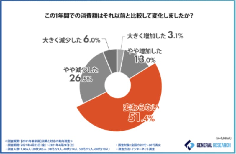 ▲コロナ前後の消費額、51.4％が「変わらない」と回答：ゼネラルリサーチ株式会社