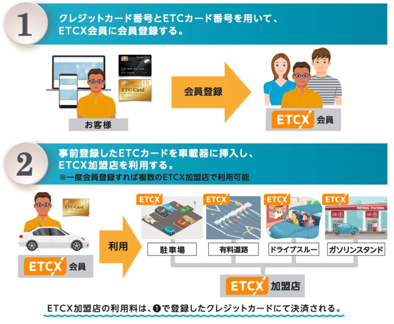 ETCXに会員登録する際の手順