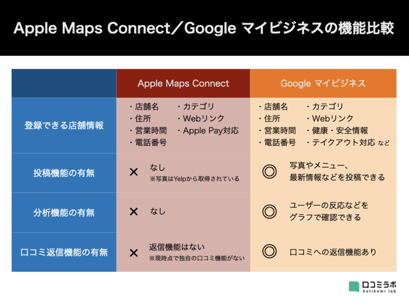 ▲Apple Maps ConnectとGoogleマイビジネスの機能比較:口コミラボ編集部作成 ▲Apple Maps ConnectとGoogleマイビジネスの機能比較:口コミラボ編集部作成