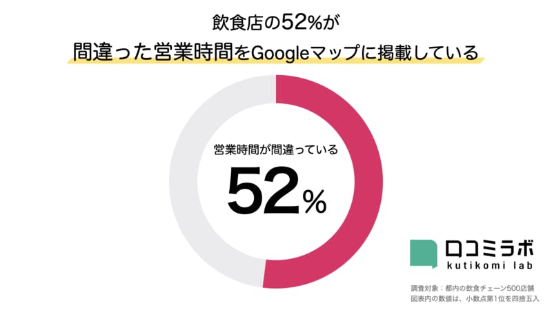 都内飲食チェーンの52%が「不正確な営業時間」を掲載