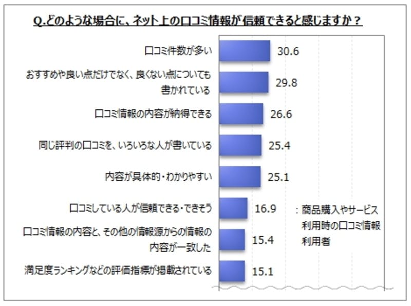 ▲[「どのような場合にネット上の口コミ情報が信頼できると感じるか」に対する回答]：マイボイスコム株式会社のプレスリリース