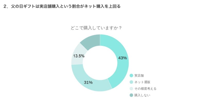 父の日ギフトは実店舗購入という割合がネット購入を上回る