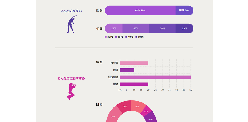 ▲利用者層ページ:Getfit公式サイト 利用者層ページ