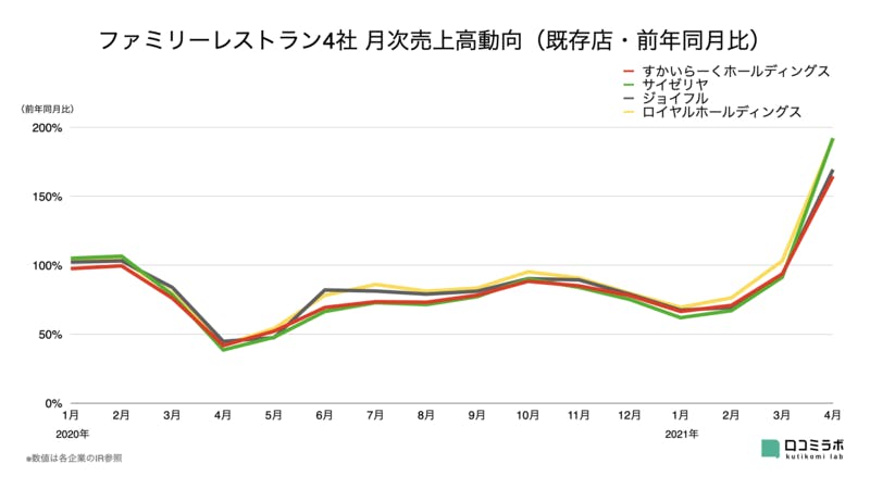 ファミリーレストラン4社 月次売上高グラフ