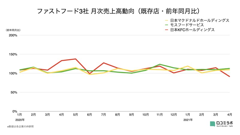 ファストフード3社 月次売上高グラフ