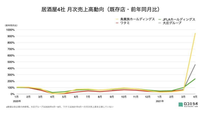 居酒屋4社 月次売上高グラフ