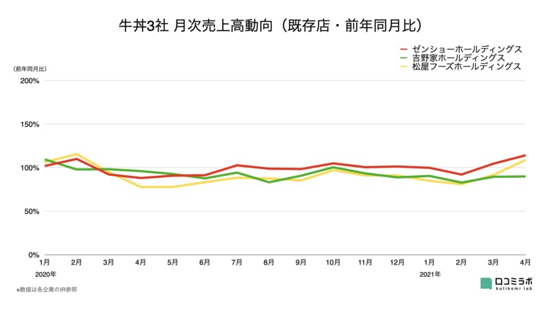 牛丼3社 月次売上高グラフ