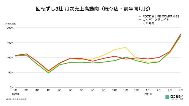 回転ずし3社 月次売上高グラフ