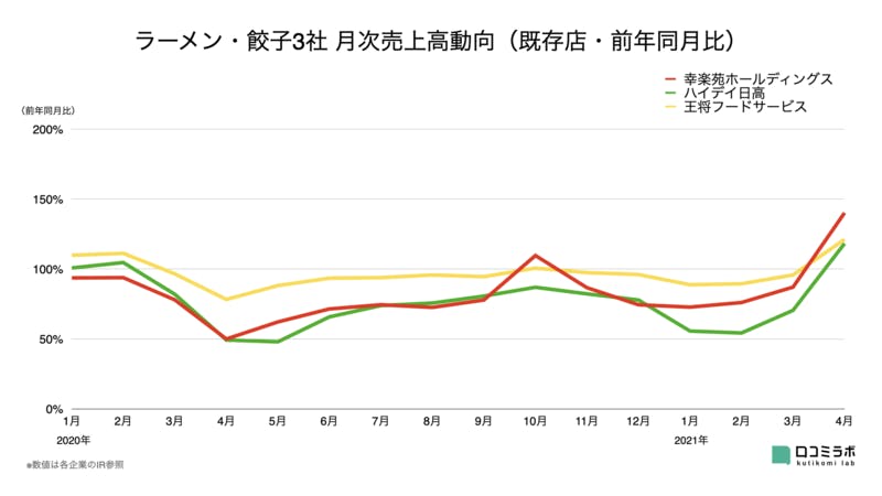ラーメン・餃子3社 月次売上高グラフ