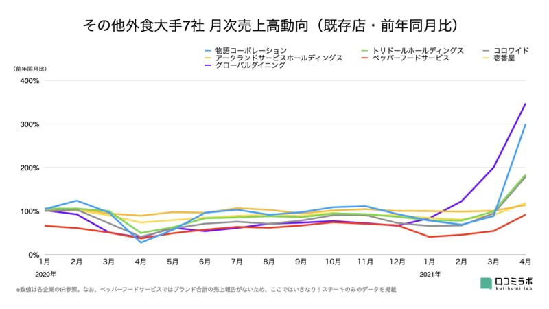 その他外食大手7社 月次売上高グラフ