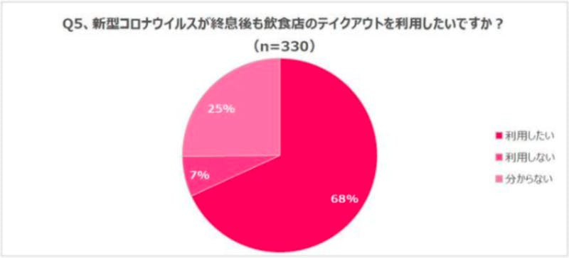 7割近くがコロナ収束後もテイクアウトを利用する意向