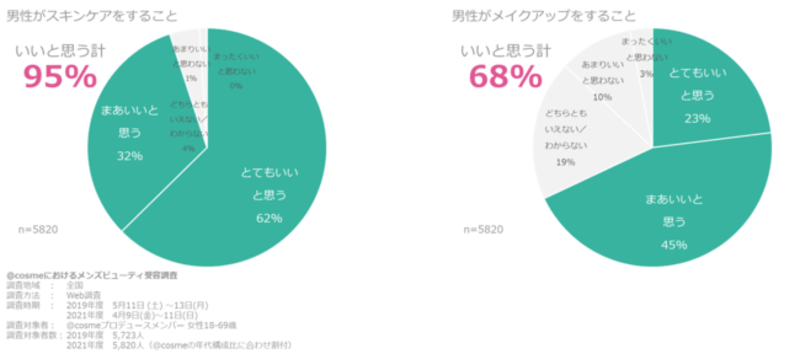 美容に関するアンケート 男性がスキンケア／メイクアップをすることへの女性の受容 各評価項目の結果グラフ