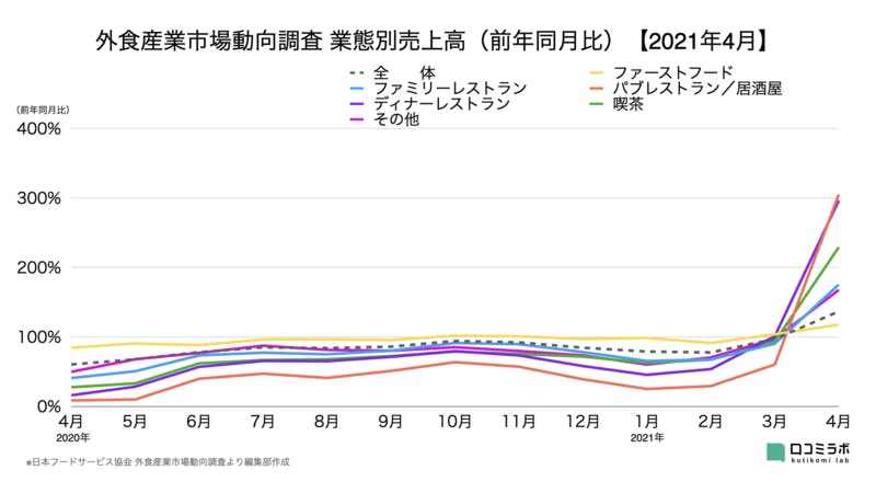 外食産業市場動向調査 業態別売上高（前年同月比）【2021年4月】 日本フードサービス協会 データ