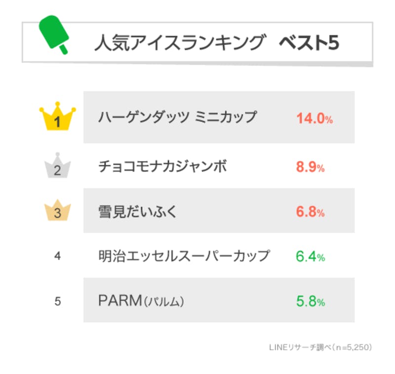 ▲[【総合】人気アイスランキング ベスト5]：リサーチノート powered by LINE