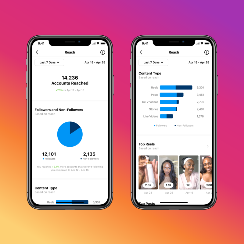 ▲アカウントへのリーチに関するインサイト:Instagram for Businessより アカウントへのリーチに関するインサイト