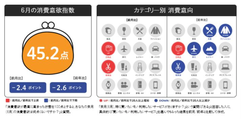 ▲来月の消費予報・6月:博報堂生活総合研究所 博報堂の6月の消費予報