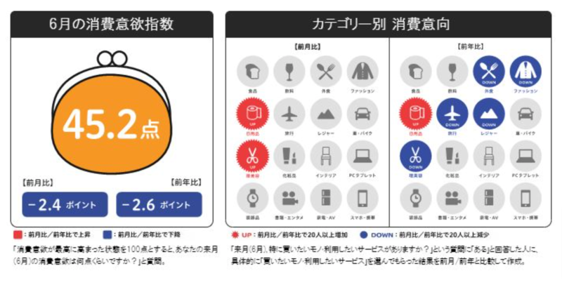 博報堂の6月の消費予報