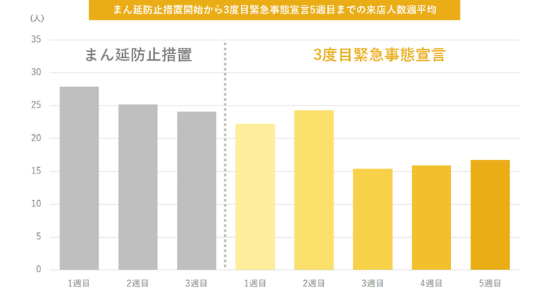 ▲4週目意向客足に増加傾向が見られる:TableCheckデータより TableCheckデータ 緊急事態宣言飲食店客足データ