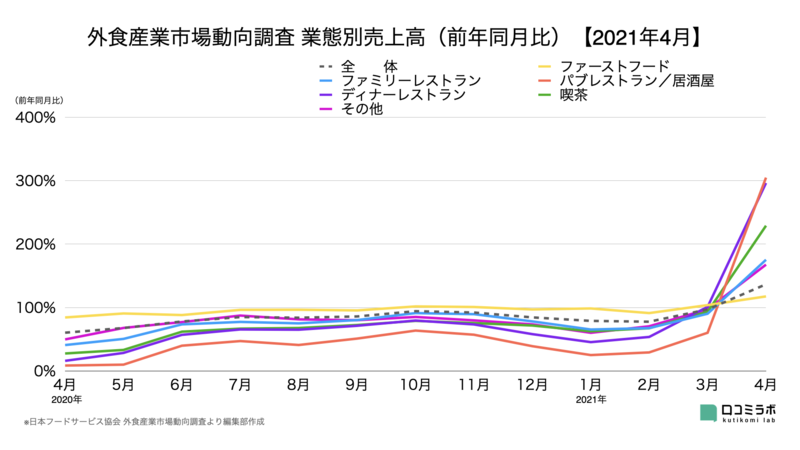 外食産業市場動向調査 4月度 日本フードサービス協会