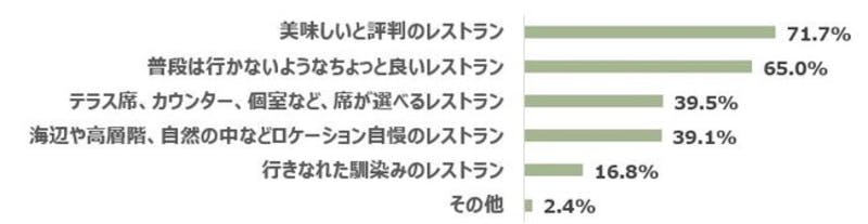 おひとりさまでレストランを利用することに関するアンケート