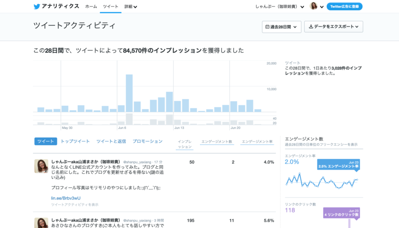 ▲ツイートアクティビティ:Twitterアナリティクス ツイートアクティビティTwitterアナリティクス