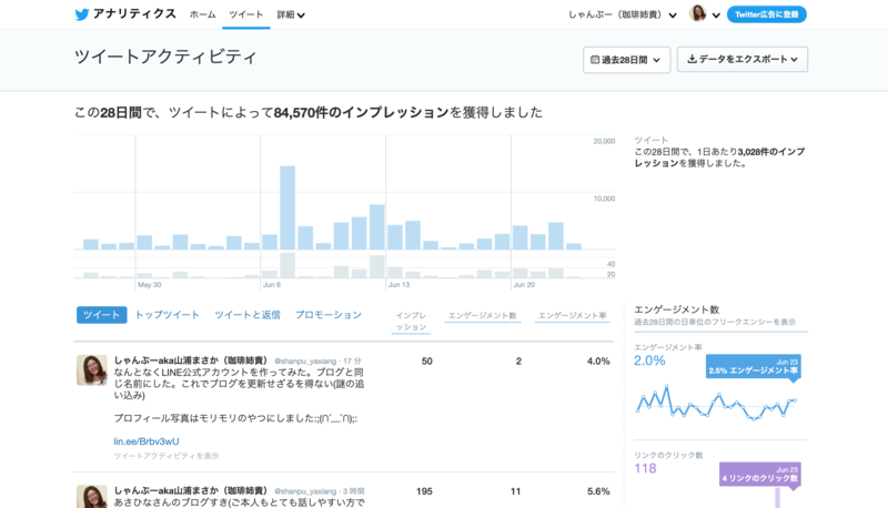 ツイートアクティビティTwitterアナリティクス