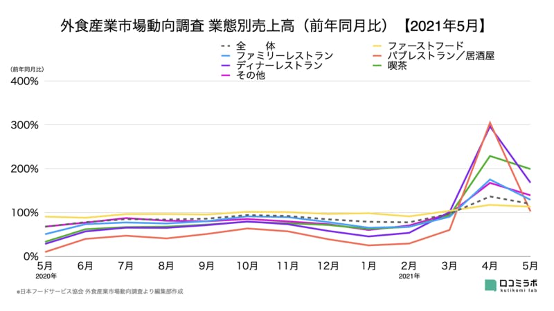 外食産業市場動向調査 売上高  2021年5月 日本フードサービス協会