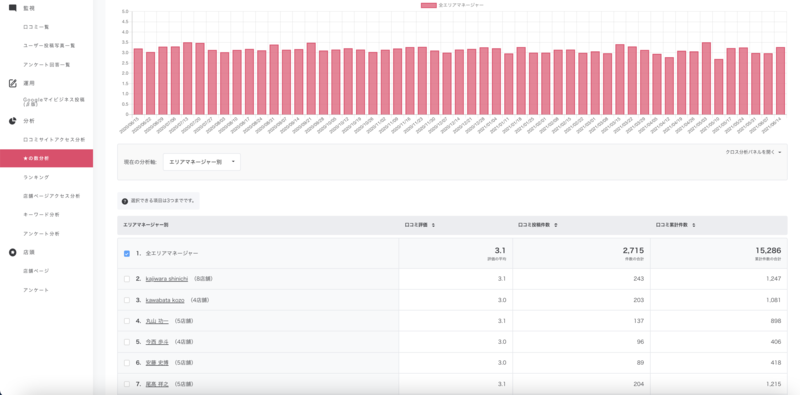 口コミコムの口コミ分析機能では、口コミの評価や投稿件数を店舗別・エリアマネージャー別などでグラフ化。様々な視点から口コミを分析、店舗の改善に活用できます